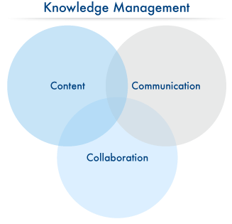Knowledge Management Graphic